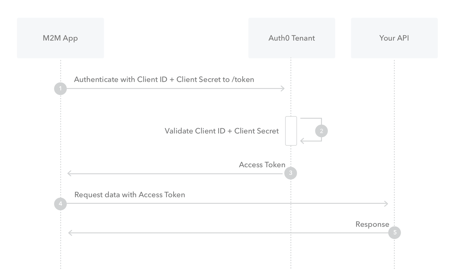 Client Credentials sequence